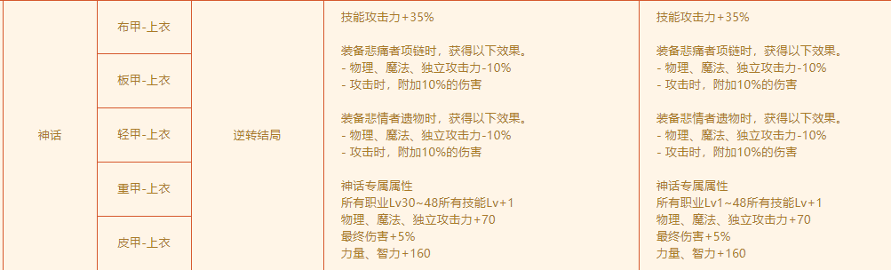 dnf60级词条后怎么提升新版三大技攻神话技能整合排名靠前的神话有崛起的可能