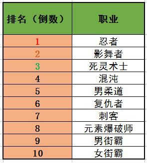 dnf60版本职业排行DNF第三轮职业平衡在韩服测试服实装30秒伤害数据排名